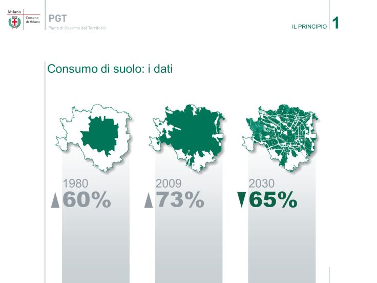1 IL PRINCIPIO Consumo di suolo: i dati%%%